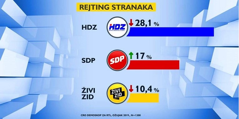Nova anketa: HDZ-u najviše mandata u EU parlamentu. Evo koje još stranke ulaze