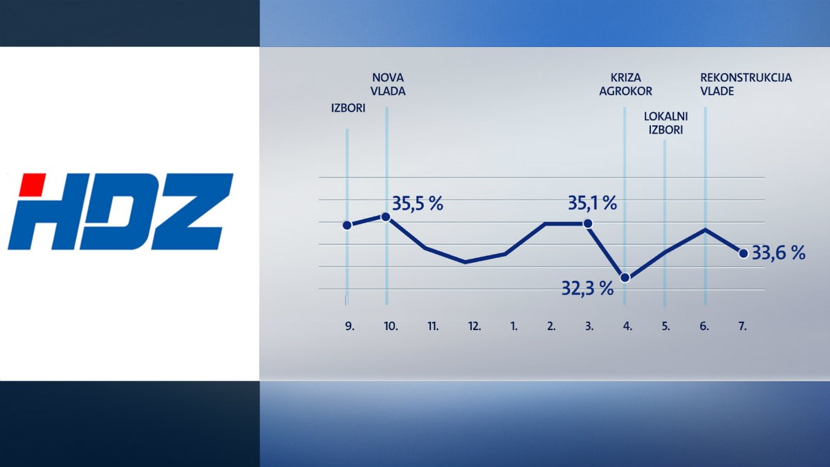 HRVATI OBOŽAVAJU HDZ: HDZ popularan kao SDP, Živi zid i Most zajedno