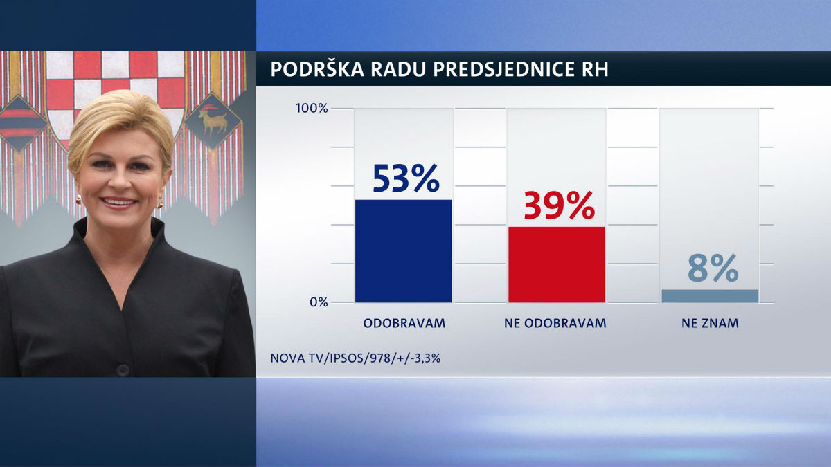 NOVI CROBAROMETAR Kolindi već treći mjesec raste popularnost, podržava je 53 posto ljudi