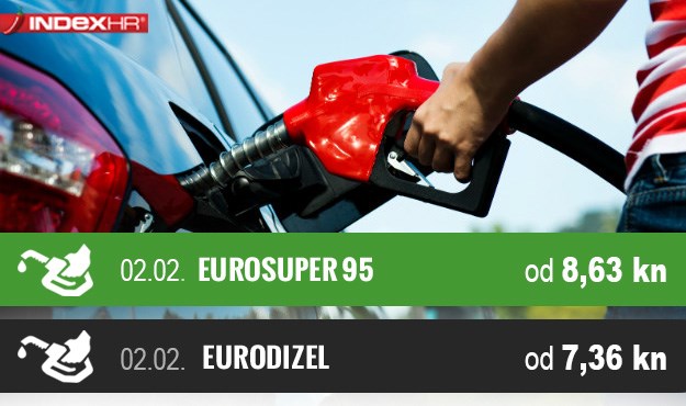 Kraj padu cijena: Nakon šest tjedana, najveće poskupljenje goriva od prosinca