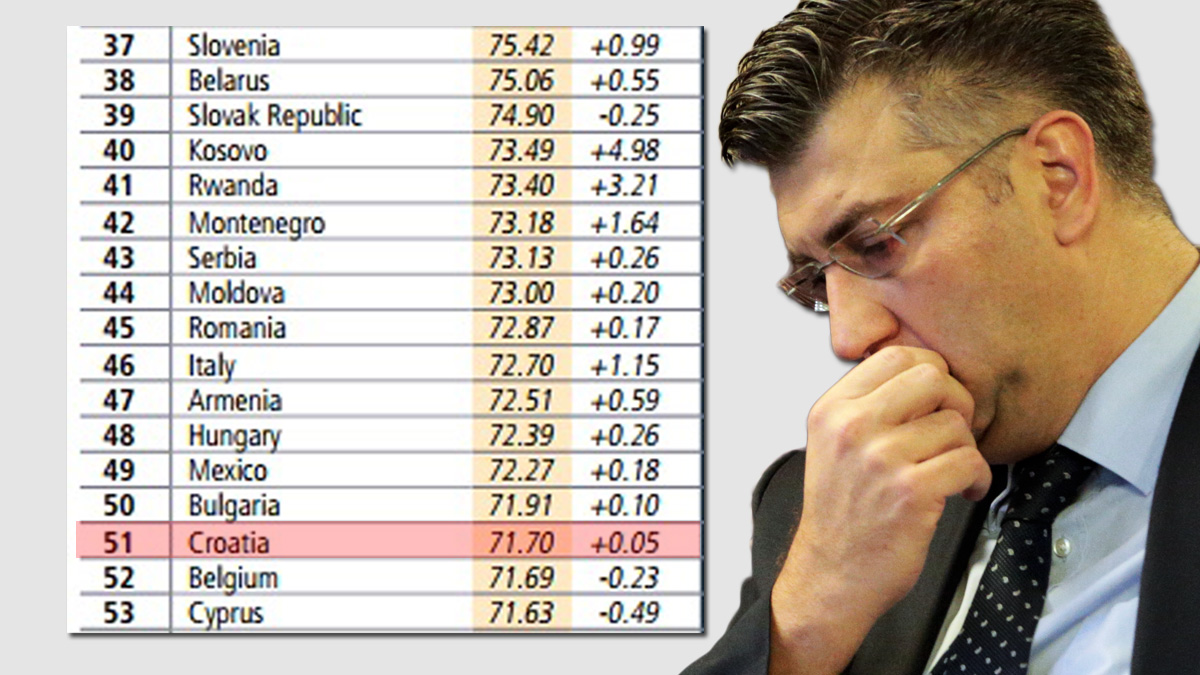 Hrvatska pala na Doing Business ljestvici - ispred nas Makedonija, Srbija i Crna Gora