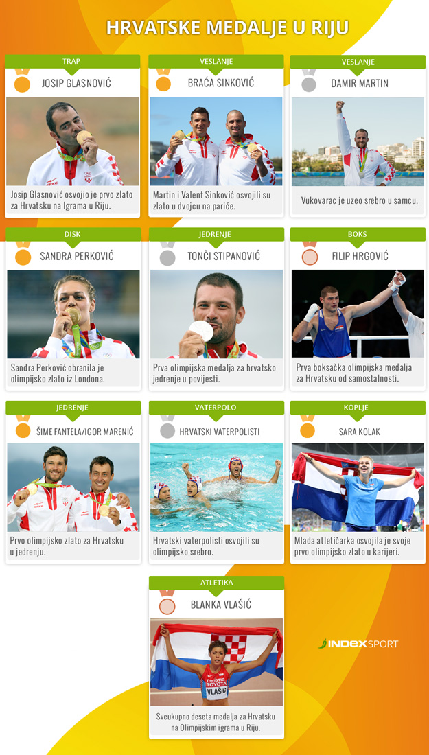 REKORDNE IGRE Hrvatska napušta Rio s deset medalja