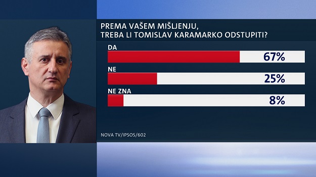 KRIZA VLASTI Građani odlučili: Karamarko mora otići, više nitko ne vjeruje u opstanak ovakve Vlade