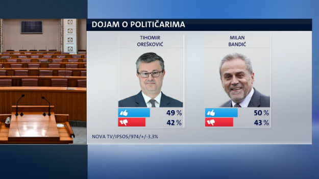 Crobarometar: Bandić i Orešković popularniji od Milanovića i Plenkovića!