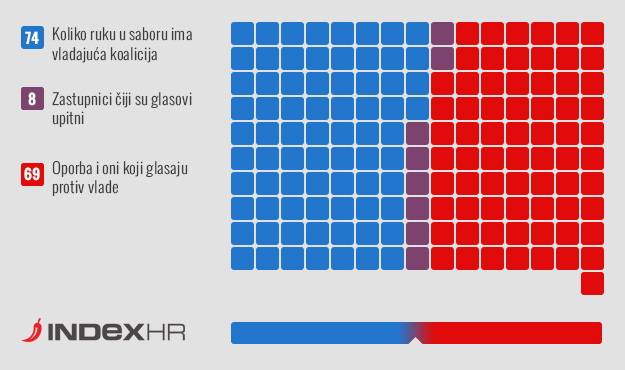 Saborska većina visi o koncu, HDZ i Most na korak od novih izbora