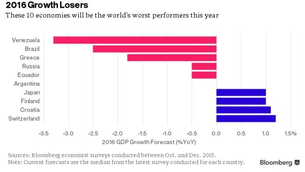Bloomberg: Hrvatska među 10 najgorih gospodarstava na svijetu