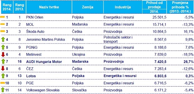 Pogledajte koje su hrvatske tvrtke među 500 najvećih u Srednjoj Europi