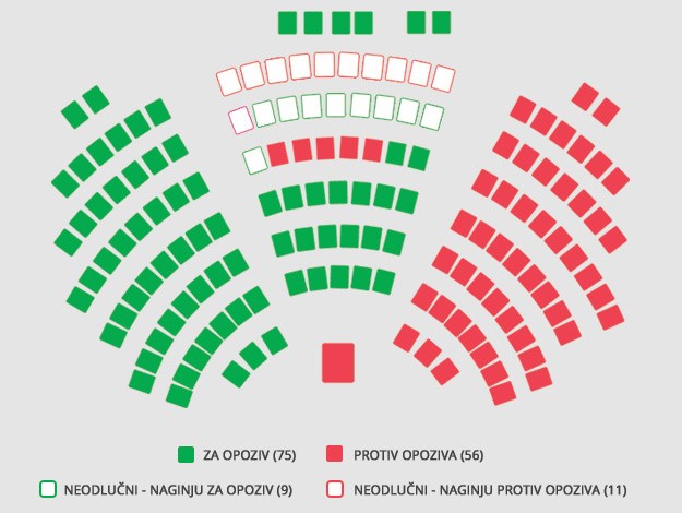 Još jedna ruka i leti iz Vlade: Osigurano već 75 glasova za opoziv Karamarka