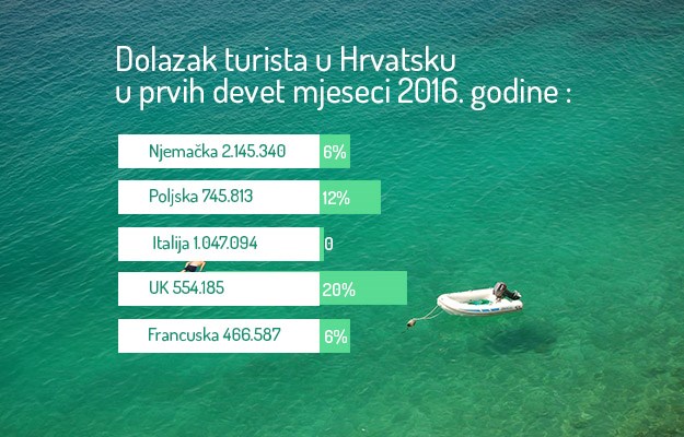 Turistička sezona 2017. bit će rekordna za Hrvatsku: Šefovi HTZ-a iz pet zemalja otkrivaju zašto