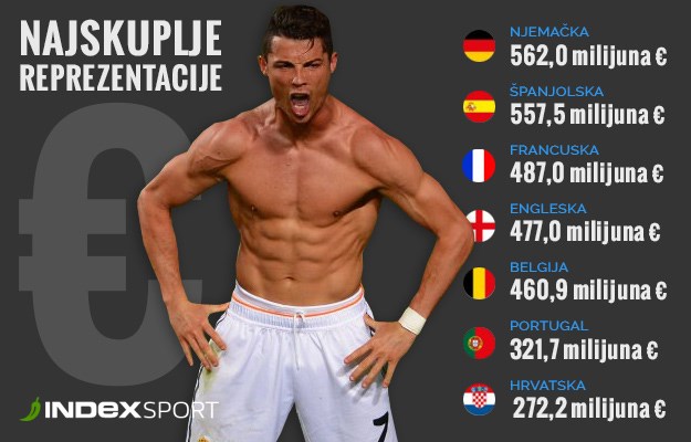 Tko ima najskuplju reprezentaciju i tko su najskuplji igrači na Euru?