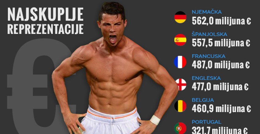 Tko ima najskuplju reprezentaciju i tko su najskuplji igrači na Euru?