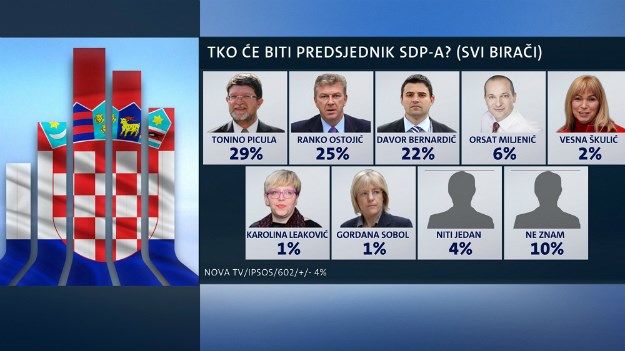 Nacionalno istraživanje otkrilo: Građani bi za novog šefa SDP-a htjeli Tonina Piculu