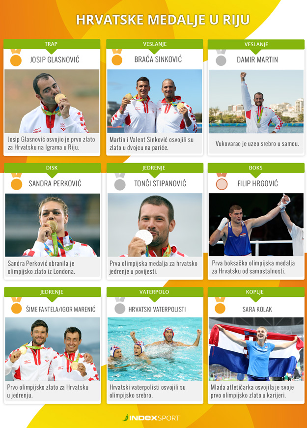 Hrvatska ostala bez vaterpolskog zlata, ali je još uvijek najuspješnija država bivše Jugoslavije u Riju