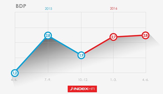 Bolje nam je bez Vlade: BDP skočio za 2,8 posto