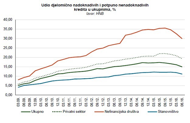 Zbog otpisa i prodaje plasmana nenaplativi krediti pali na 15 posto