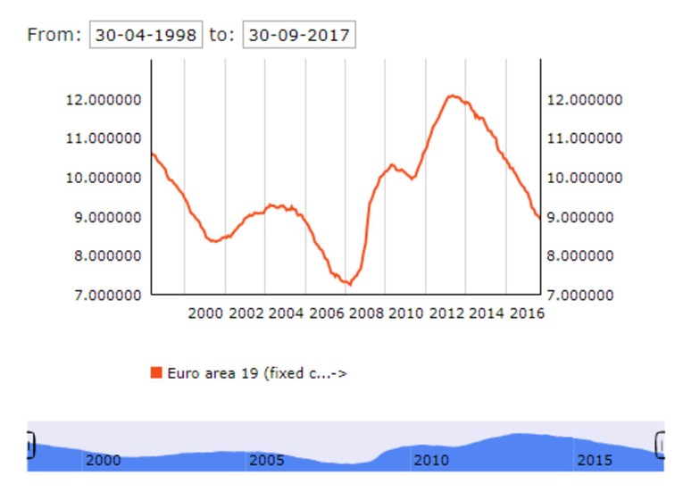 Eurostat: Nezaposlenost u Europskoj uniji i dalje na najnižoj razini od 2008. godine