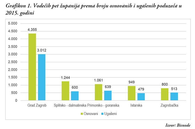 Prošle godine osnovano gotovo 13 tisuća tvrtki: U Lici na jednu ugašenu tvrtku dolazi pet novih