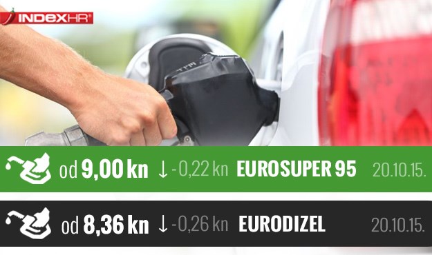 Eurodizel i benzin najjeftiniji u posljednjih sedam tjedana
