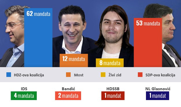 UŽIVO REZULTATI IZBORA Obrađeno skoro 98 posto biračkih mjesta, HDZ ima 9 mandata više od SDP-a