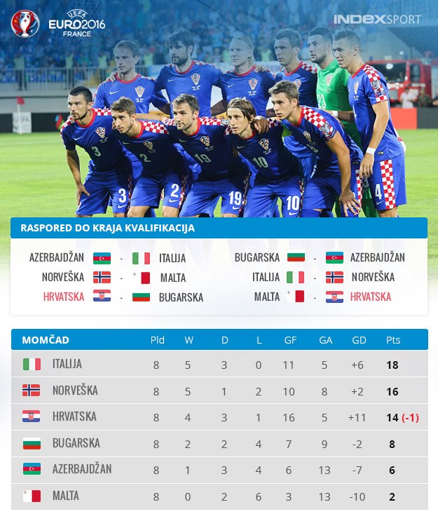 Kalkulacije: Tko sve mora pobijediti da Hrvatska ode na Euro?