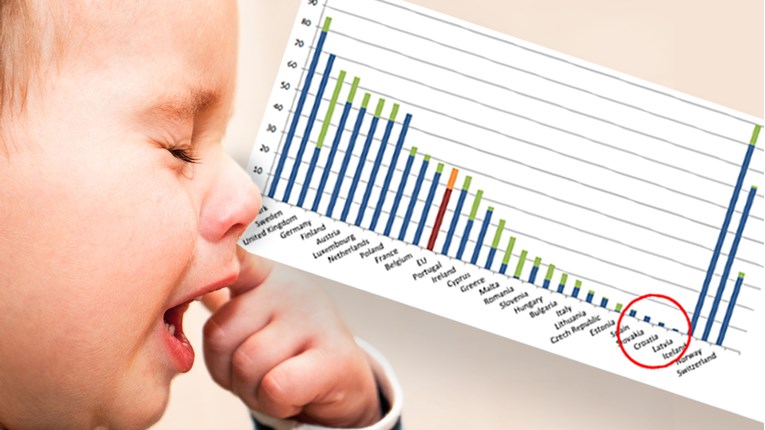 Novi podaci Eurostata otkrivaju kako Hrvatska uništava budućnost svoje djece