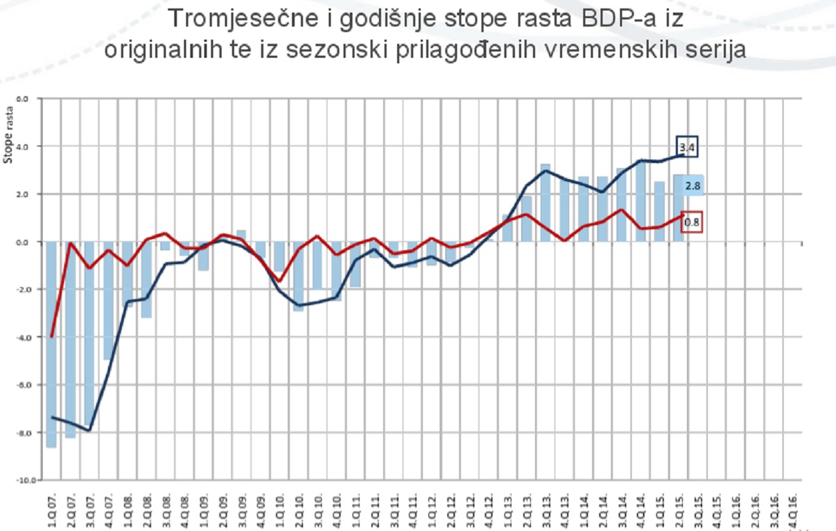 BDP porastao za 2,8 posto