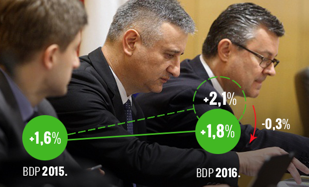 Europska komisija smanjila prognozu za Hrvatsku: Ništa od rasta od 2,1 posto