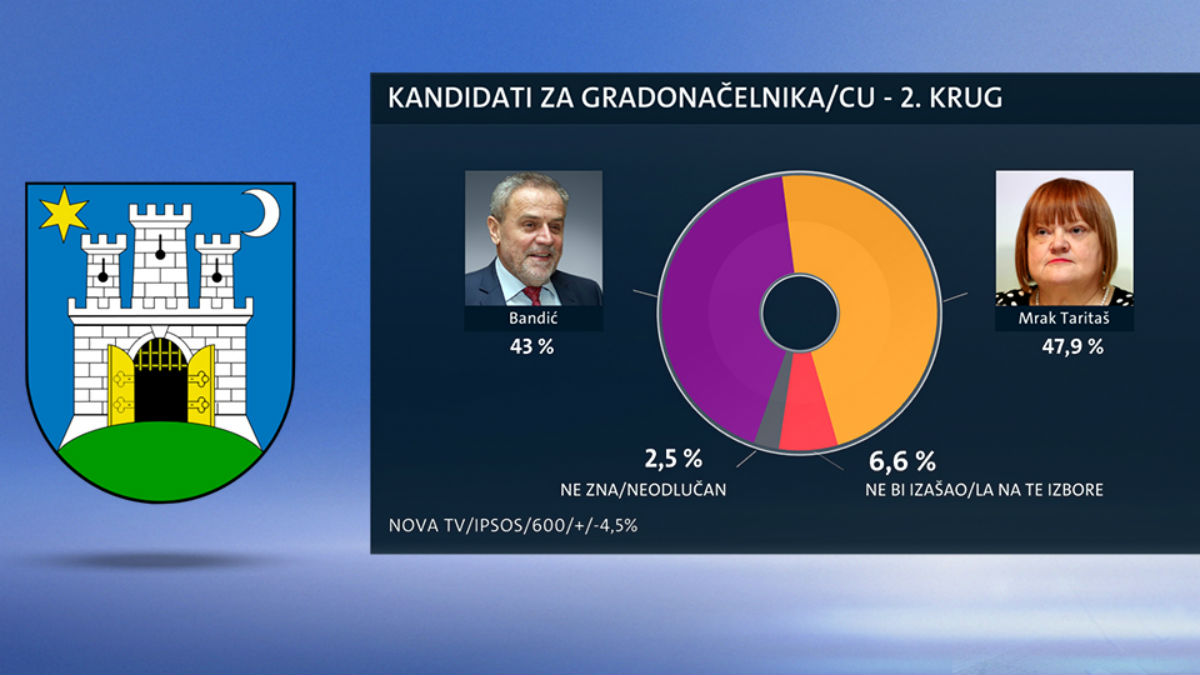 NOVO ISTRAŽIVANJE Bandić u prvom i drugom krugu gubi od Anke Mrak Taritaš