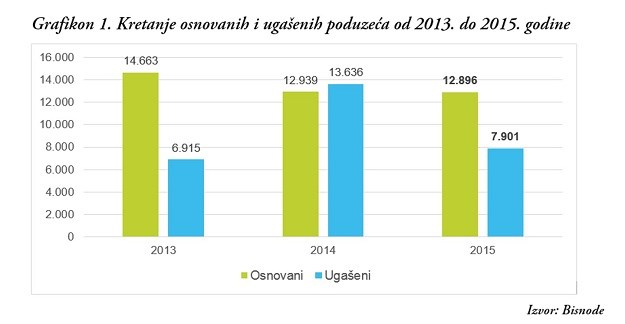 Prošle godine osnovano gotovo 13 tisuća tvrtki: Najpopularnije tvrtke "za 10 kuna"