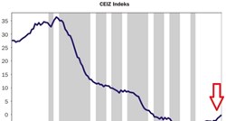 CEIZ indeks za prosinac: Snažan rast BDP-a u posljednjem tromjesečju 2015.