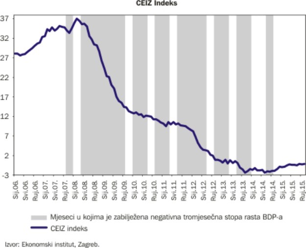 CEIZ Indeks pokazuje da bi se rast BDP-a mogao nastaviti i u četvrtom kvartalu