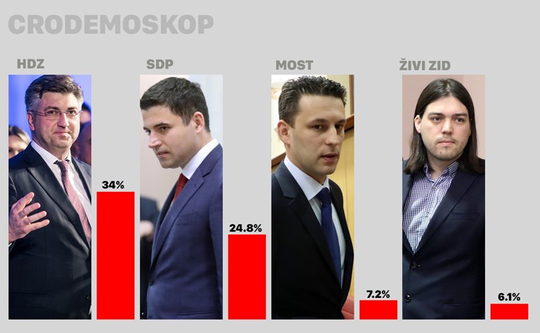 CRODEMOSKOP HDZ povećao prednost nad SDP-om, veliki pad MOST-a