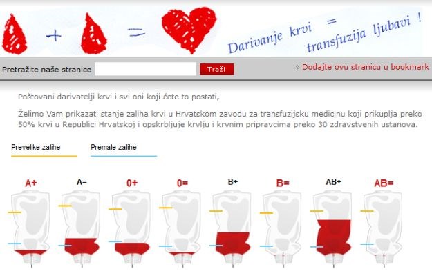 Apel Zavoda: Molimo darujte krv, evo kojih krvnih grupa nemamo