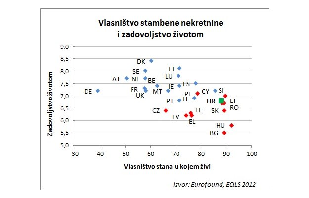 Grafikon: Najzadovoljniji životom su oni koji ne posjeduju nekretnine