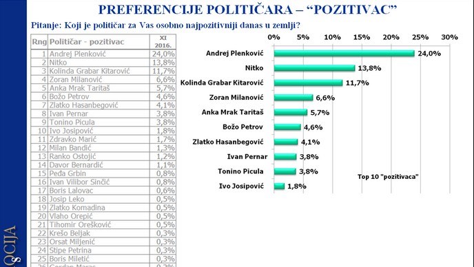 HDZ uvjerljivo na vrhu, SDP pada, Pernar i Anka Mrak Taritaš ušli u top 10