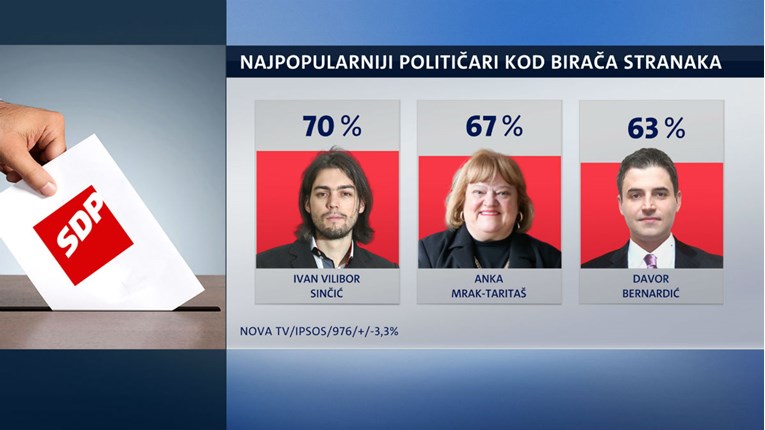 SDP-ovi birači obožavaju Sinčića, prije bi glasali za njega nego za Bernardića