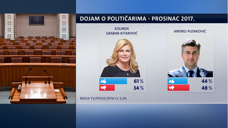CROBAROMETAR Kolinda je najpopularnija političarka, drugi je Sinčić