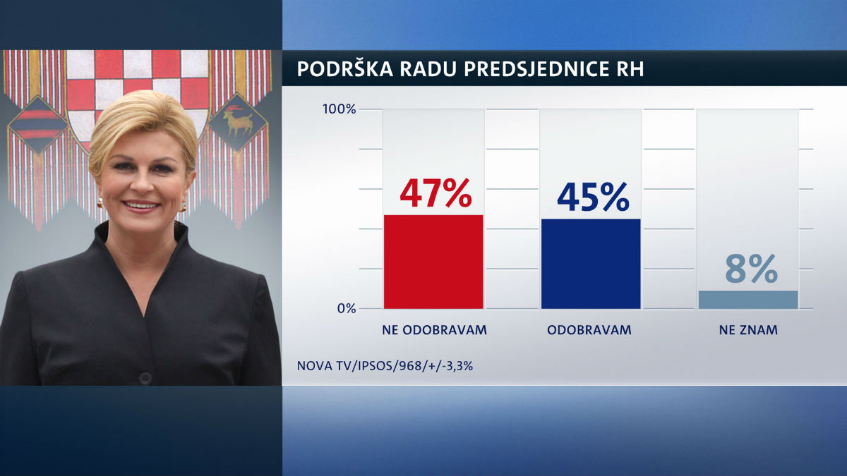 Crobarometar: Kolinda nije uspjela popraviti dojam kod birača, samo 45 posto njih odobrava njezin rad