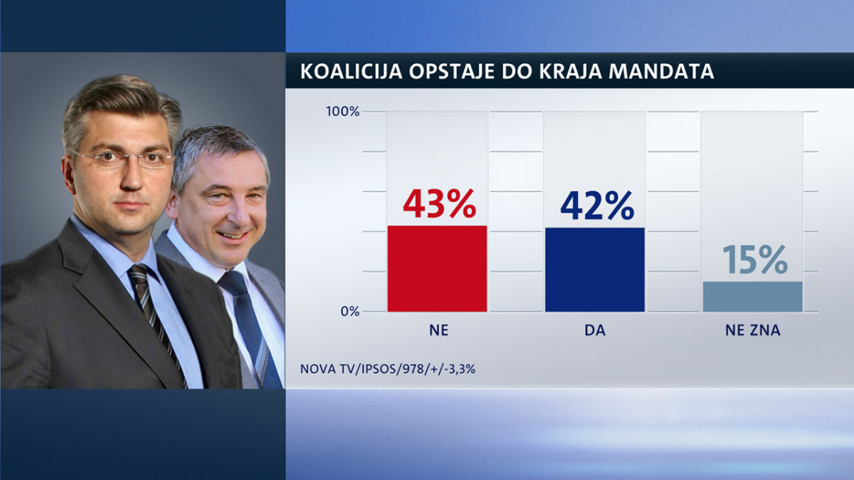 CROBAROMETAR Plenkovićev HDZ nezaustavljivo raste tri mjeseca za redom, MOST gubi potporu