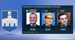 NOVO ISTRAŽIVANJE Ivan Vrkić favorit za gradonačelnika Osijeka
