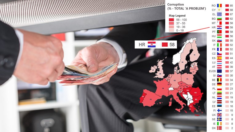 ISTRAŽIVANJE EUROBAROMETRA Hrvatska je među najkorumpiranijim zemljama Europe