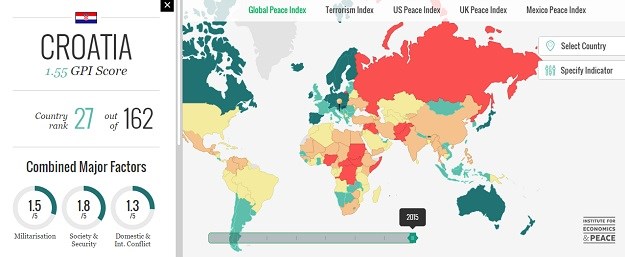 Hrvatska pala na ljestvici globalnog mirovnog indeksa