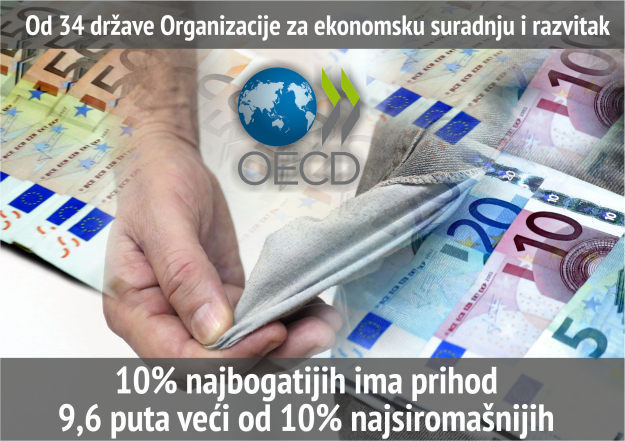 OECD: Nikad veća razlika između bogatih i siromašnih