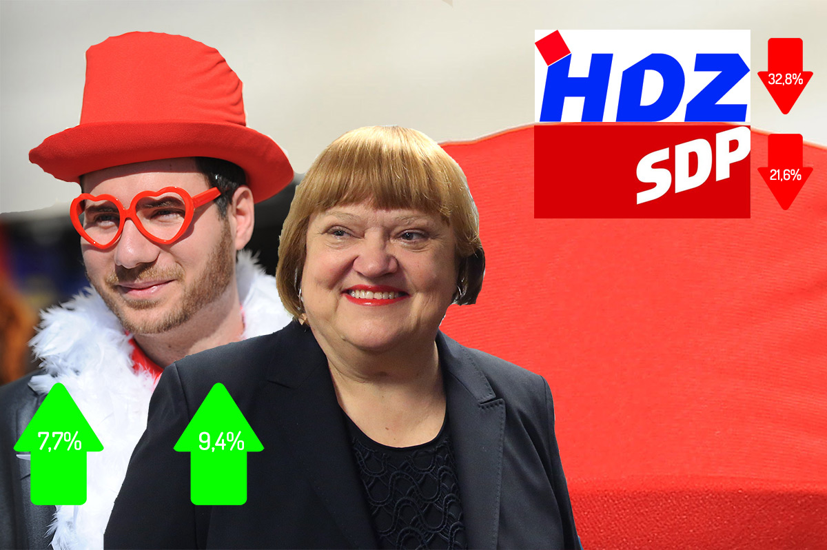 CRO demoskop: Živi zid i Anka Mrak Taritaš najviše rastu, HDZ i SDP padaju