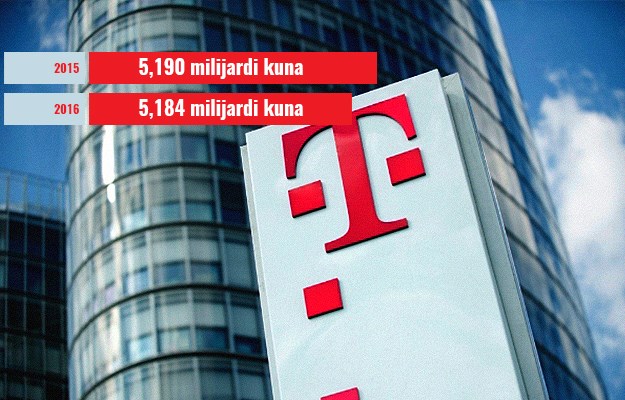 Hrvatski telekom objavio rezultate za prva tri kvartala - zarada 752 milijuna kuna