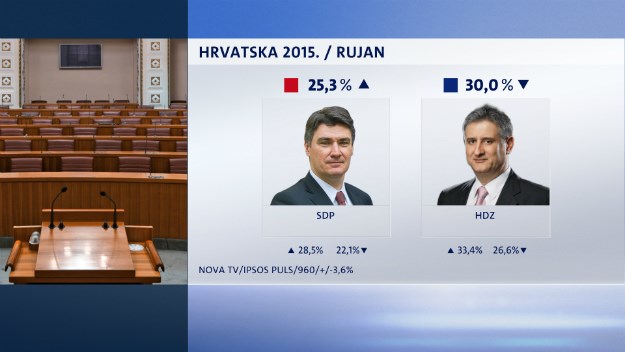 Vlada u devet mjeseci udvostručila potporu, SDP smanjio zaostatak za HDZ-om na 4 posto