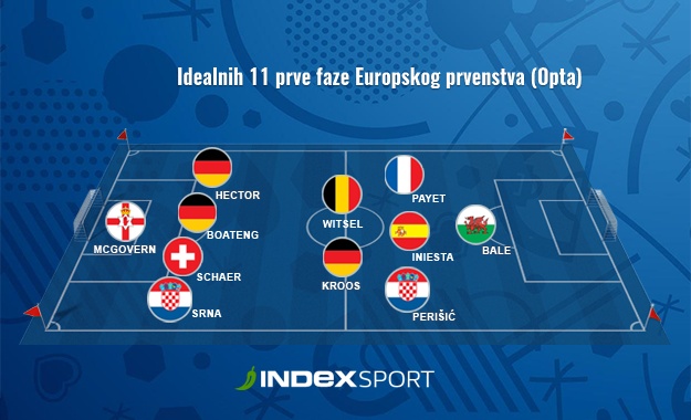 Hrvati dominiraju u idealnih 11 prve faze Eura