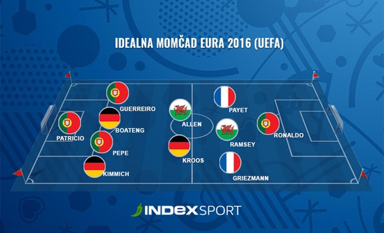 Ovo je UEFA-ina idealna momčad Eura: Iznenađeni?