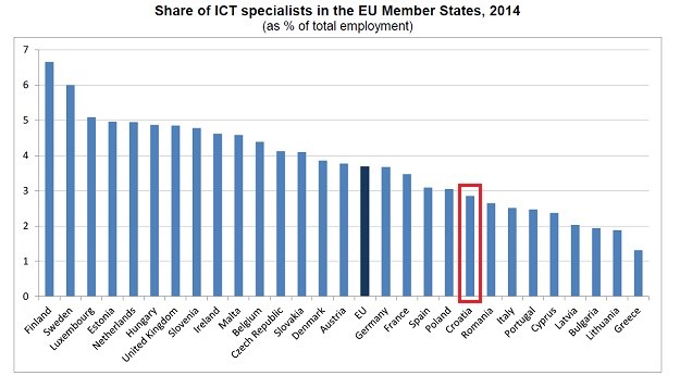 Zemlja neznanja: Hrvatska debelo ispod prosjeka EU po postotku IT stručnjaka među zaposlenima