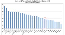 Zemlja neznanja: Hrvatska debelo ispod prosjeka EU po postotku IT stručnjaka među zaposlenima